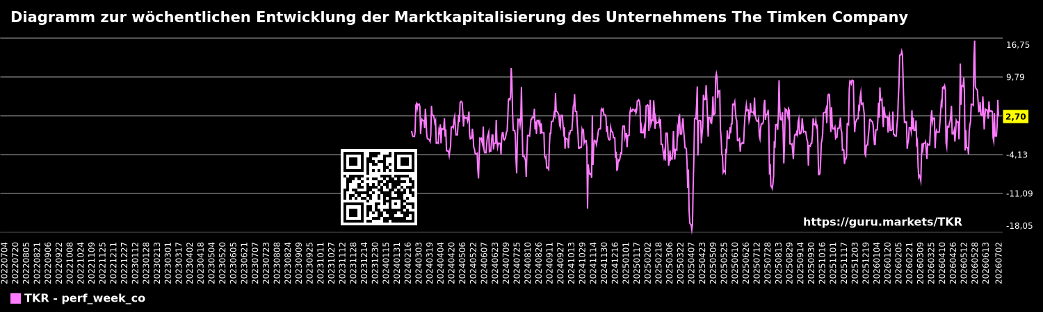Diagramm zur wöchentlichen Entwicklung der Marktkapitalisierung des Unternehmens The Timken Company